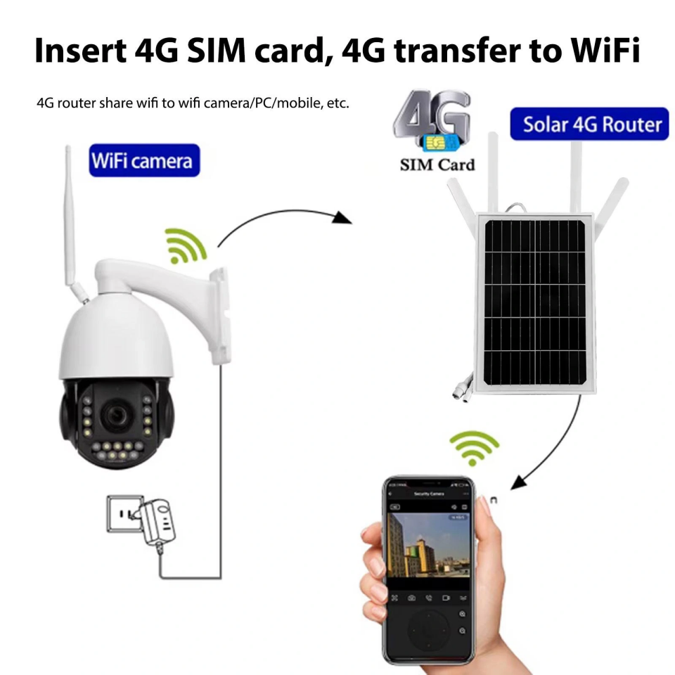 Apronx APX-SR415 Wireless 4G Solar Modem 15W (12 Kullanıcı) 20400 mAh - 5